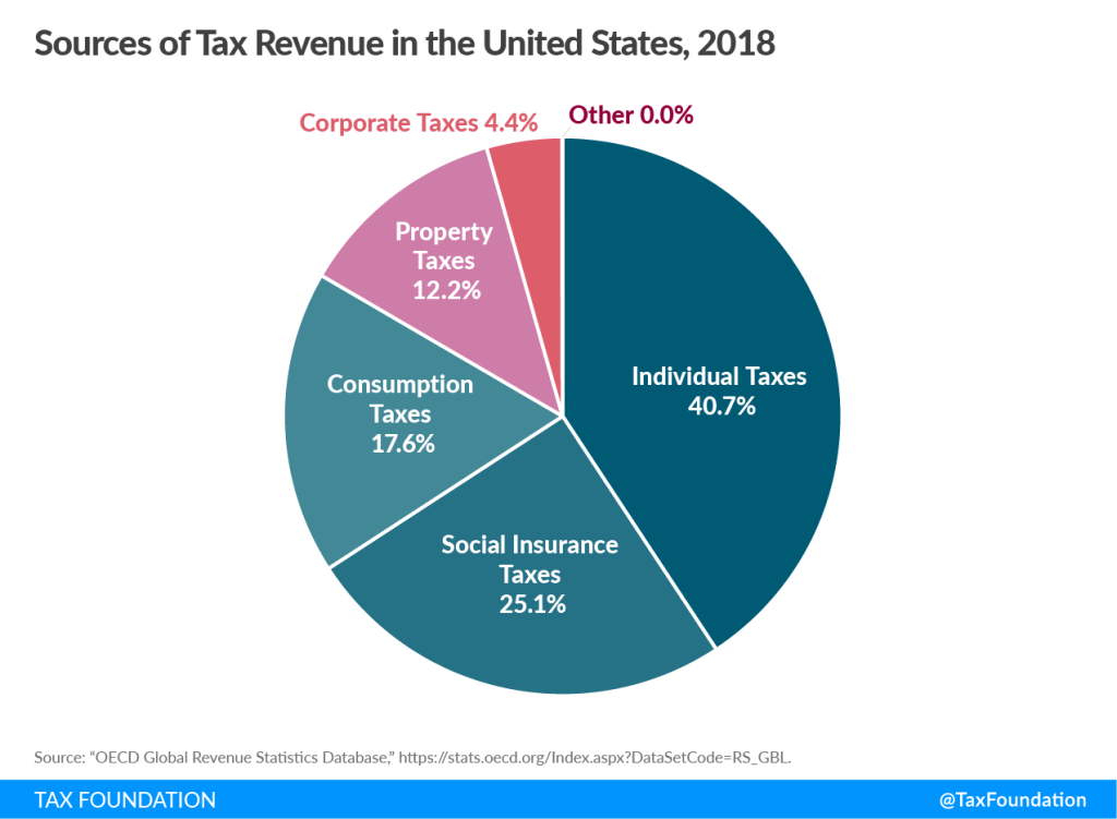 This pie chart shows the breakdown of federal revenue sources in 2018. Payroll taxes make up over one quarter of the nation's tax revenue.